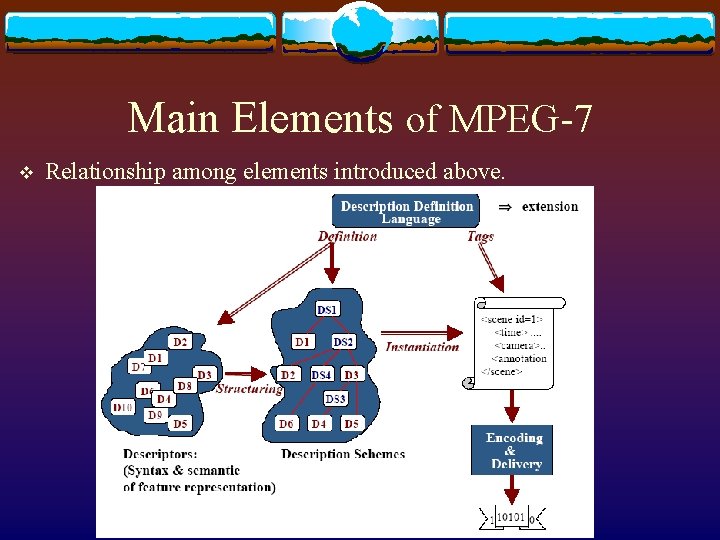 Main Elements of MPEG-7 v Relationship among elements introduced above. 
