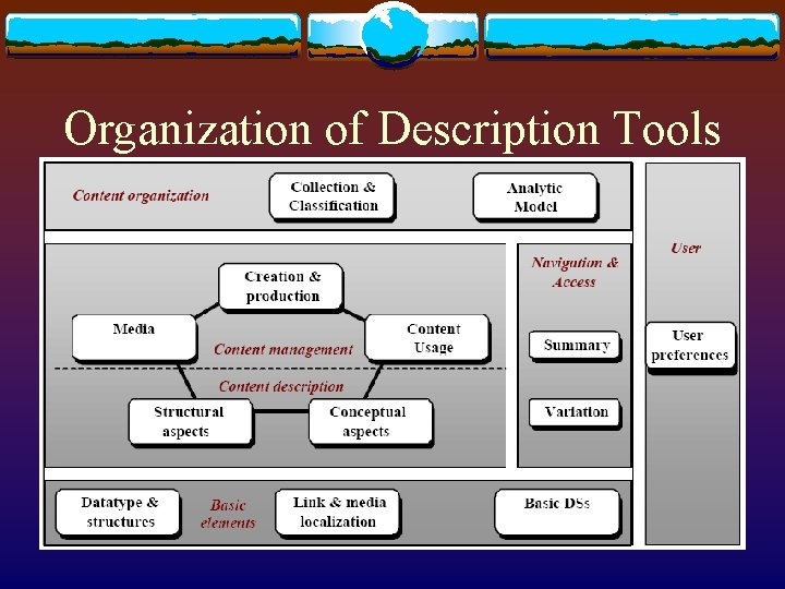 Organization of Description Tools 
