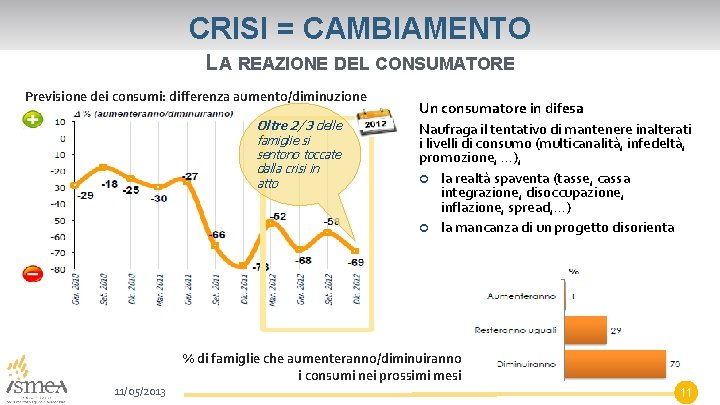 CRISI = CAMBIAMENTO LA REAZIONE DEL CONSUMATORE Previsione dei consumi: differenza aumento/diminuzione Oltre 2/3