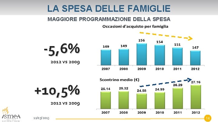 LA SPESA DELLE FAMIGLIE MAGGIORE PROGRAMMAZIONE DELLA SPESA -5, 6% 2012 vs 2009 +10,
