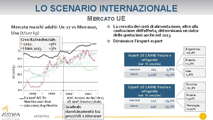 LO SCENARIO INTERNAZIONALE MERCATO UE Mercato maschi adulti: Ue-27 vs Mercosur, Usa (€/100 kg)