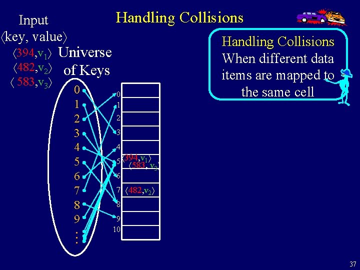 Handling Collisions Input key, value 394, v 1 482, v 2 583, v 3