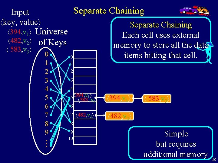 Separate Chaining Input key, value 394, v 1 482, v 2 583, v 3