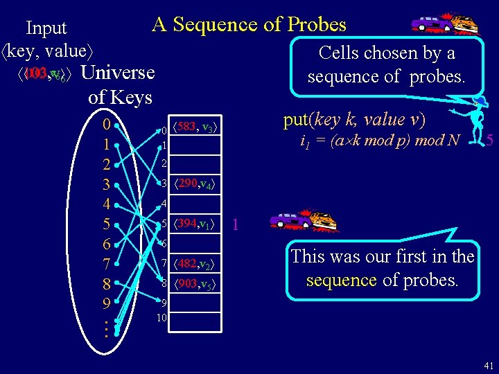 A Sequence of Probes Input key, value 103, v 6 6 103, v Cells