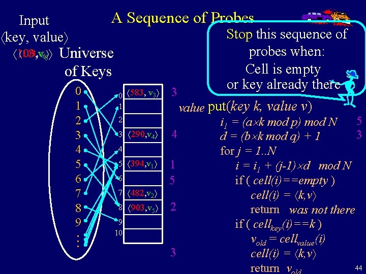 A Sequence of Probes Input key, value 103, v 66 103, v Universe of