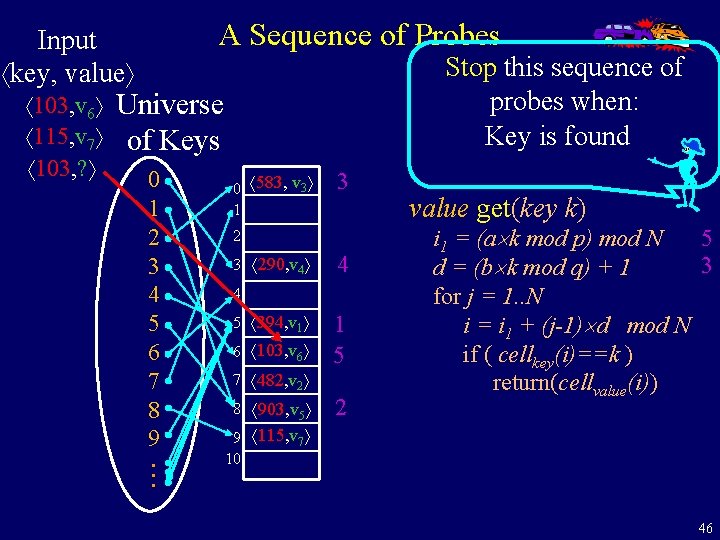 A Sequence of Probes Input key, value 103, v 6 115, v 7 103,