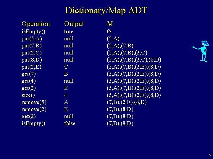 Dictionary/Map ADT Operation Output M is. Empty() put(5, A) put(7, B) put(2, C) put(8,