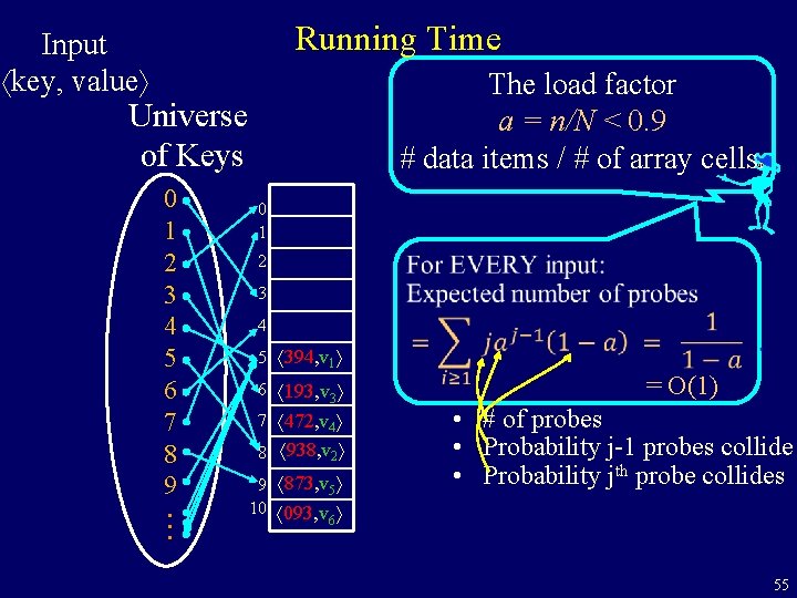 Running Time Input key, value The load factor a = n/N < 0. 9