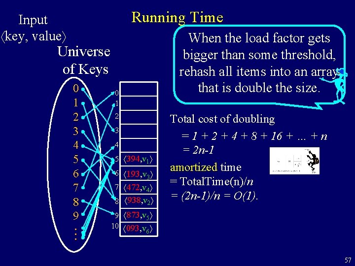Running Time Input key, value Universe of Keys 0 1 2 3 4 5