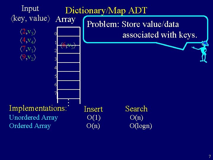 Input Dictionary/Map ADT key, value Array 2, v 3 4, v 4 7, v