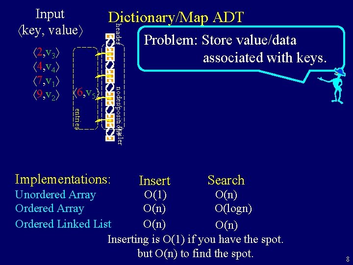  6, v 5 entries Implementations: Problem: Store value/data associated with keys. trailer nodes/positions