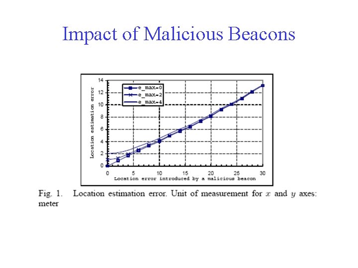 Impact of Malicious Beacons 