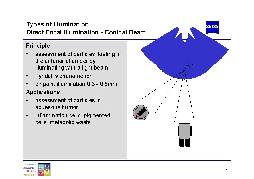 Types of Illumination Direct Focal Illumination - Conical Beam Principle • assessment of particles