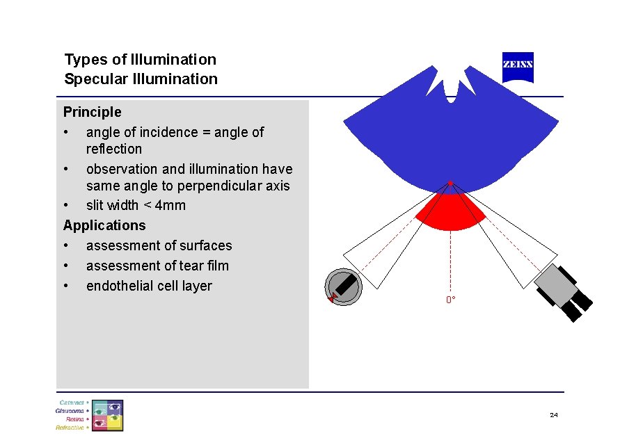 Types of Illumination Specular Illumination Principle • angle of incidence = angle of reflection