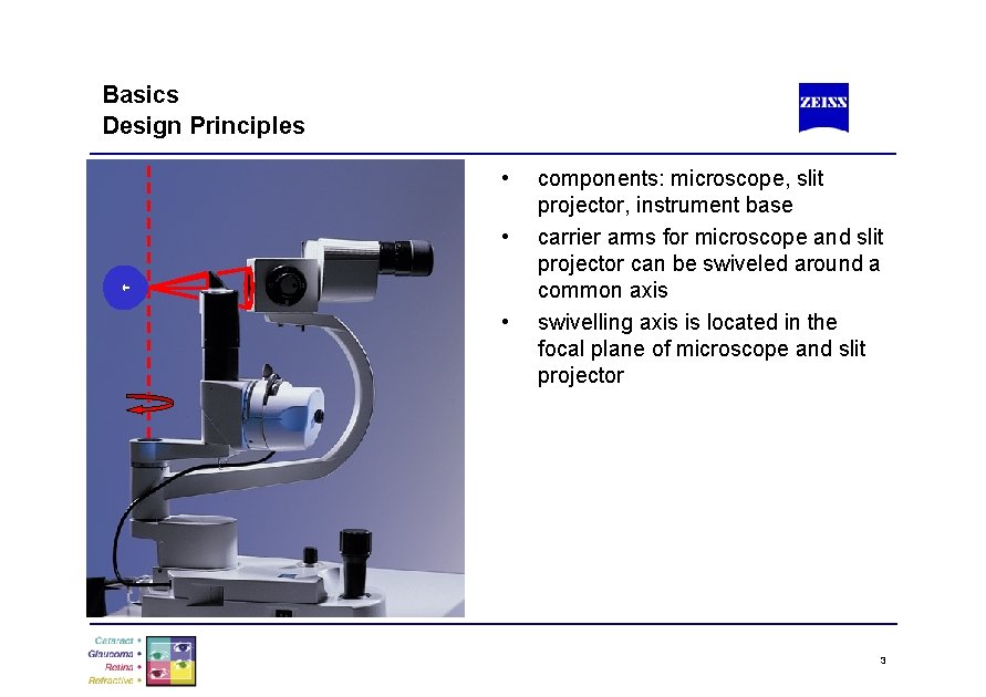 Basics Design Principles • • • components: microscope, slit projector, instrument base carrier arms