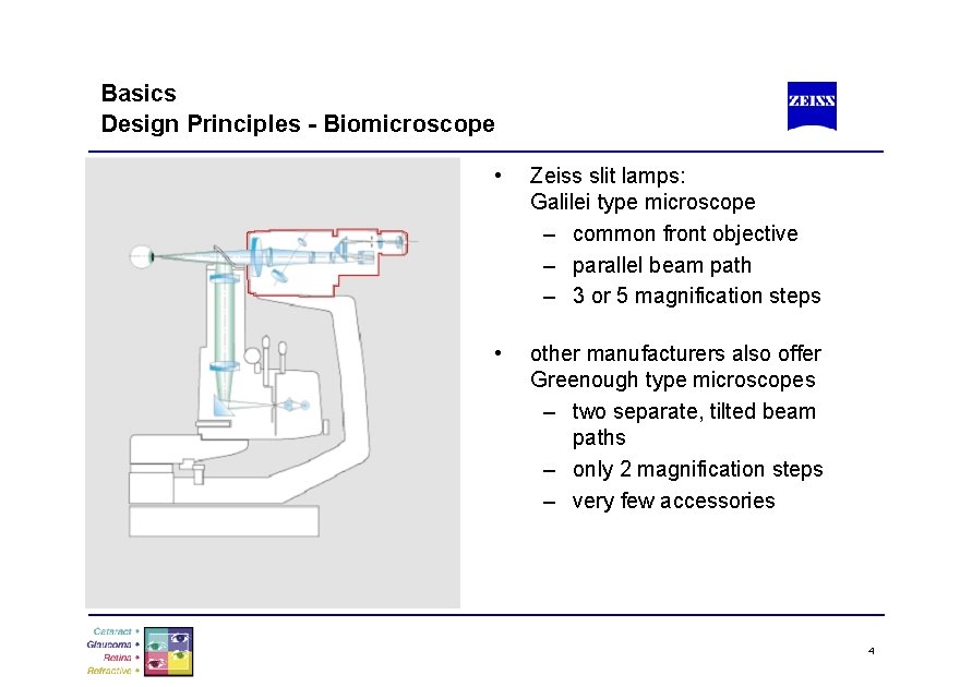 Basics Design Principles - Biomicroscope • Zeiss slit lamps: Galilei type microscope – common