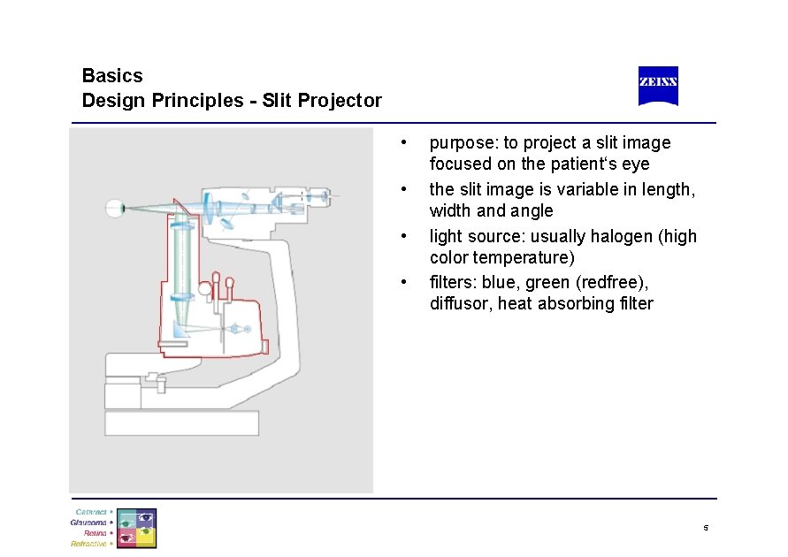 Basics Design Principles - Slit Projector • • purpose: to project a slit image