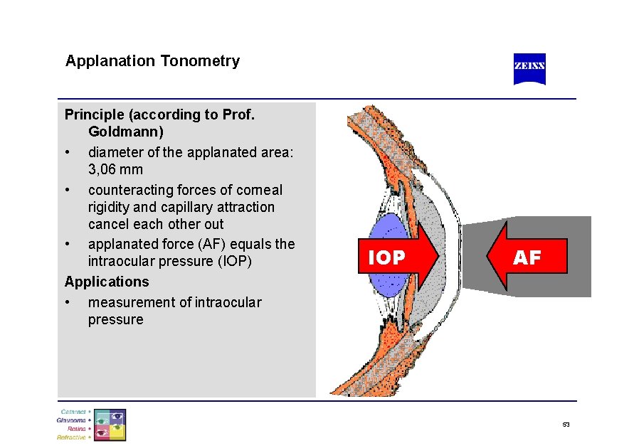 Applanation Tonometry Principle (according to Prof. Goldmann) • diameter of the applanated area: 3,