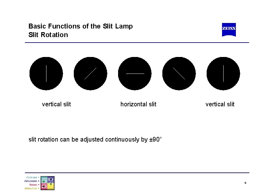 Basic Functions of the Slit Lamp Slit Rotation vertical slit horizontal slit vertical slit