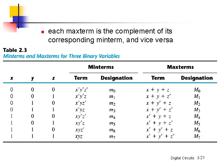 n each maxterm is the complement of its corresponding minterm, and vice versa Digital