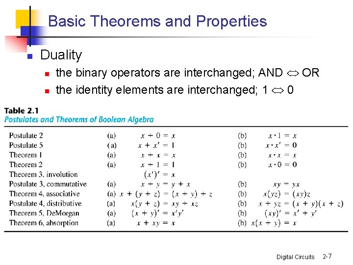 Basic Theorems and Properties n Duality n n the binary operators are interchanged; AND