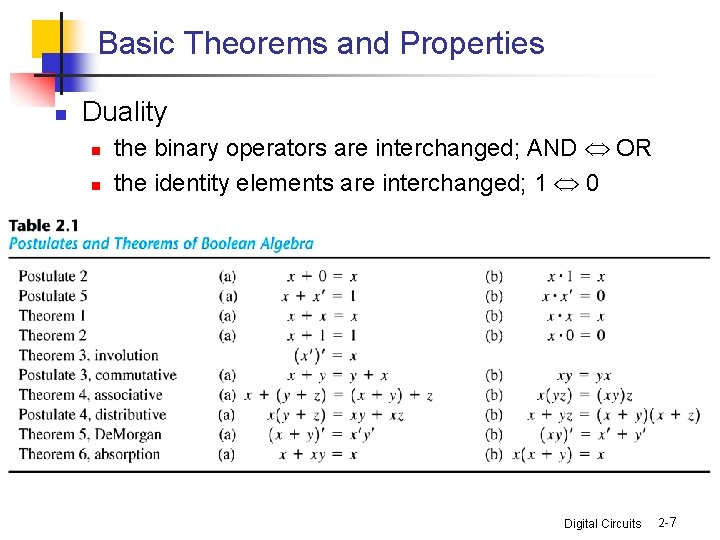 Basic Theorems and Properties n Duality n n the binary operators are interchanged; AND Basic Theorems and Properties n Duality n n the binary operators are interchanged; AND