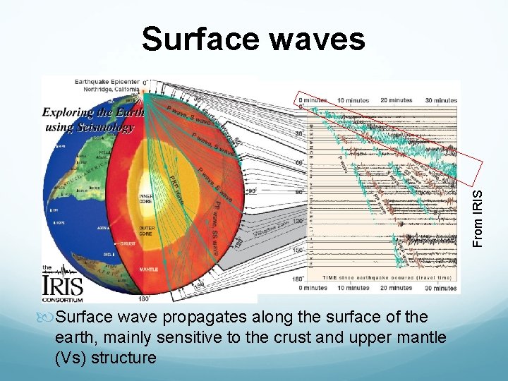From IRIS Surface waves Surface wave propagates along the surface of the earth, mainly From IRIS Surface waves Surface wave propagates along the surface of the earth, mainly