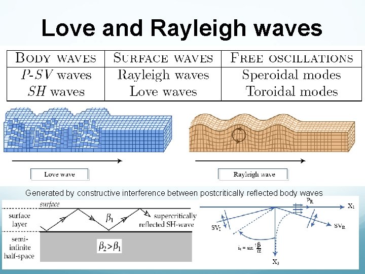 Love and Rayleigh waves Generated by constructive interference between postcritically reflected body waves Love and Rayleigh waves Generated by constructive interference between postcritically reflected body waves
