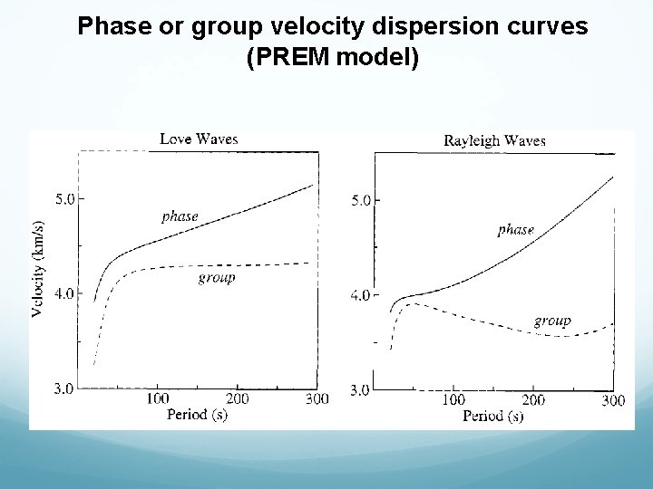 Phase or group velocity dispersion curves (PREM model) Phase or group velocity dispersion curves (PREM model)