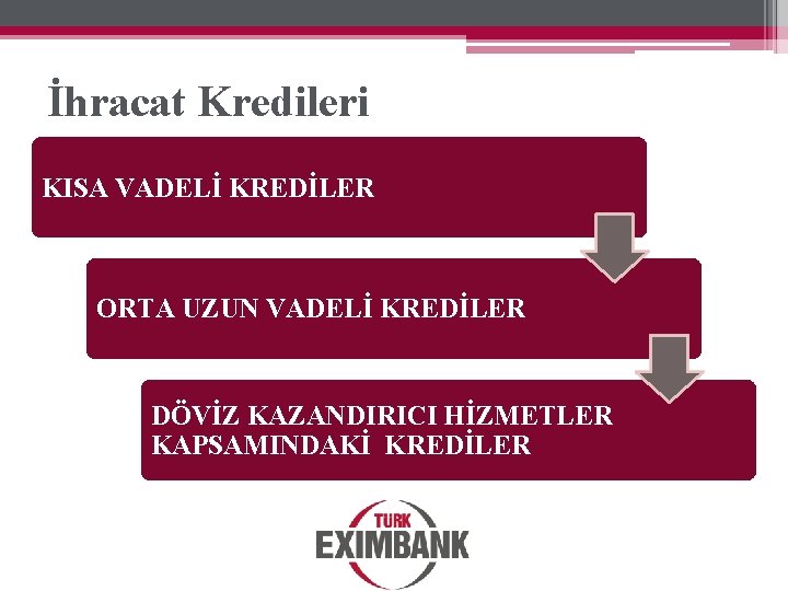 İhracat Kredileri KISA VADELİ KREDİLER ORTA UZUN VADELİ KREDİLER DÖVİZ KAZANDIRICI HİZMETLER KAPSAMINDAKİ KREDİLER