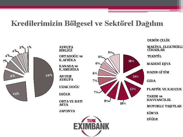 Kredilerimizin Bölgesel ve Sektörel Dağılım DEMİR ÇELİK 4% 3% AVRUPA BİRLİĞİ 1% 4% 9%