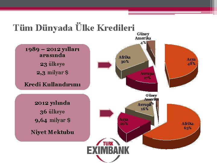 Tüm Dünyada Ülke Kredileri 1989 – 2012 yılları arasında 23 ülkeye 2, 3 milyar