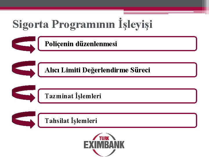 Sigorta Programının İşleyişi Poliçenin düzenlenmesi Alıcı Limiti Değerlendirme Süreci Tazminat İşlemleri Tahsilat İşlemleri 