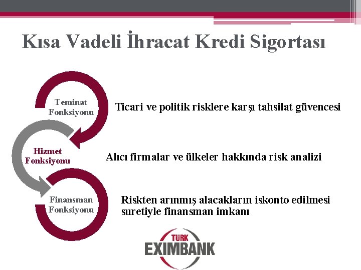 Kısa Vadeli İhracat Kredi Sigortası Teminat Fonksiyonu Hizmet Fonksiyonu Finansman Fonksiyonu Ticari ve politik