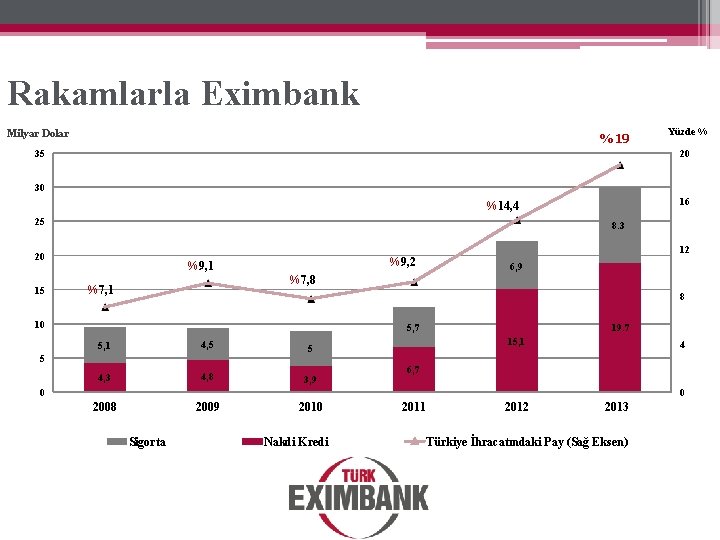 Rakamlarla Eximbank Milyar Dolar %19 Yüzde % 20 35 30 16 %14, 4 25