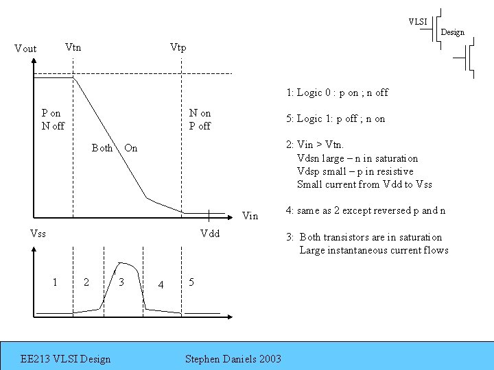 VLSI Design Vtn Vout Vtp 1: Logic 0 : p on ; n off