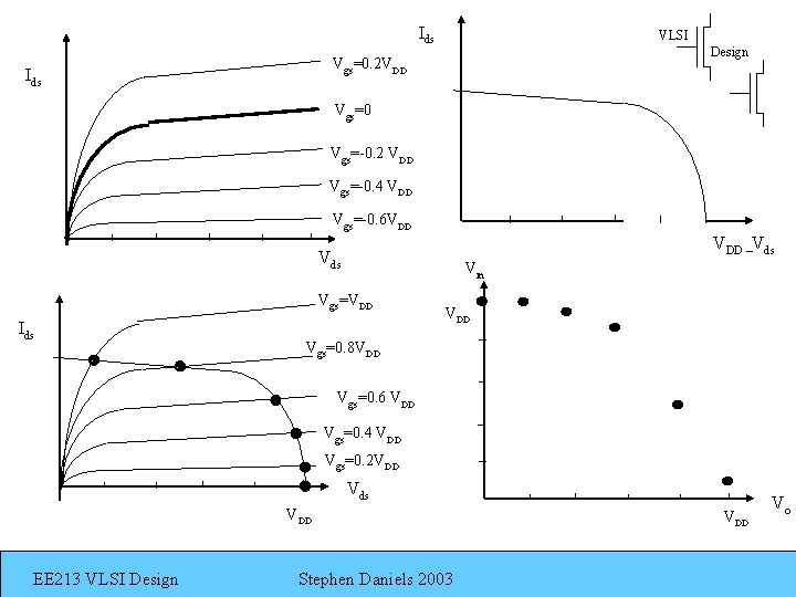 Ids VLSI Design Vgs=0. 2 VDD Ids Vgs=0 Vgs=-0. 2 VDD Vgs=-0. 4 VDD