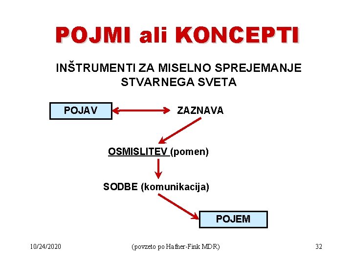 POJMI ali KONCEPTI INŠTRUMENTI ZA MISELNO SPREJEMANJE STVARNEGA SVETA POJAV ZAZNAVA OSMISLITEV (pomen) SODBE