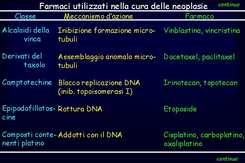 Classe Farmaci utilizzati nella cura delle neoplasie Meccanismo d’azione continua Farmaco Alcaloidi della vinca