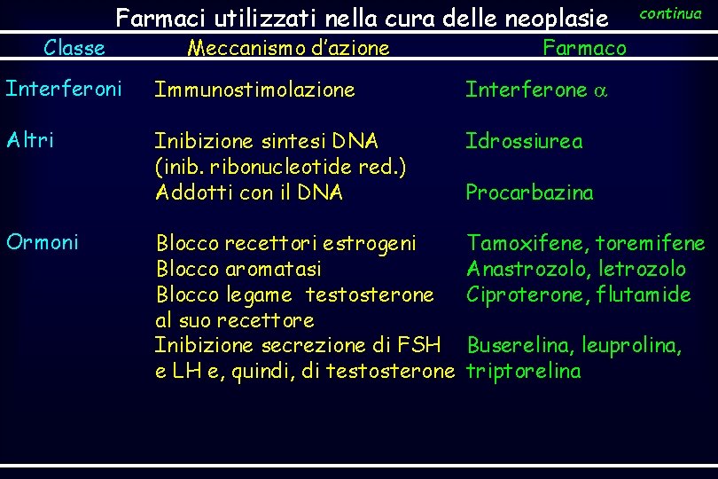 Classe Farmaci utilizzati nella cura delle neoplasie Meccanismo d’azione continua Farmaco Interferoni Immunostimolazione Interferone