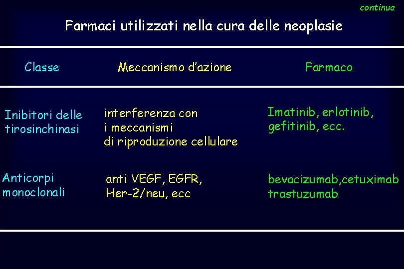 continua Farmaci utilizzati nella cura delle neoplasie Classe Meccanismo d’azione Farmaco Inibitori delle tirosinchinasi