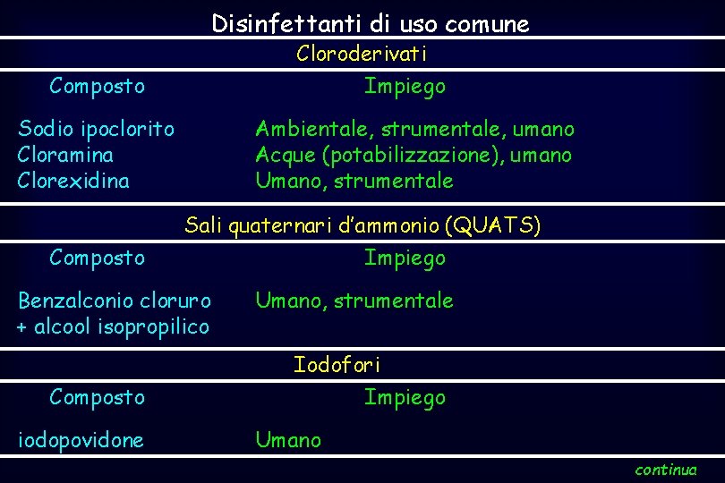 Disinfettanti di uso comune Cloroderivati Impiego Composto Sodio ipoclorito Cloramina Clorexidina Ambientale, strumentale, umano