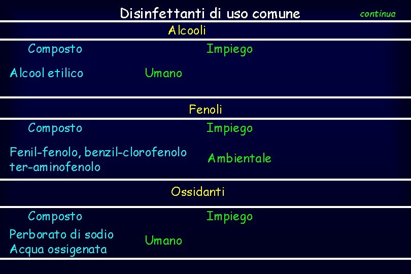 Disinfettanti di uso comune Alcooli Composto Alcool etilico Impiego Umano Fenoli Impiego Composto Fenil-fenolo,