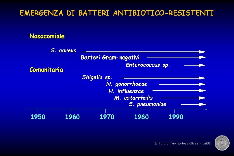 EMERGENZA DI BATTERI ANTIBIOTICO-RESISTENTI Nosocomiale S. aureus Comunitaria 1950 Batteri Gram-negativi Enterococcus sp. Shigella