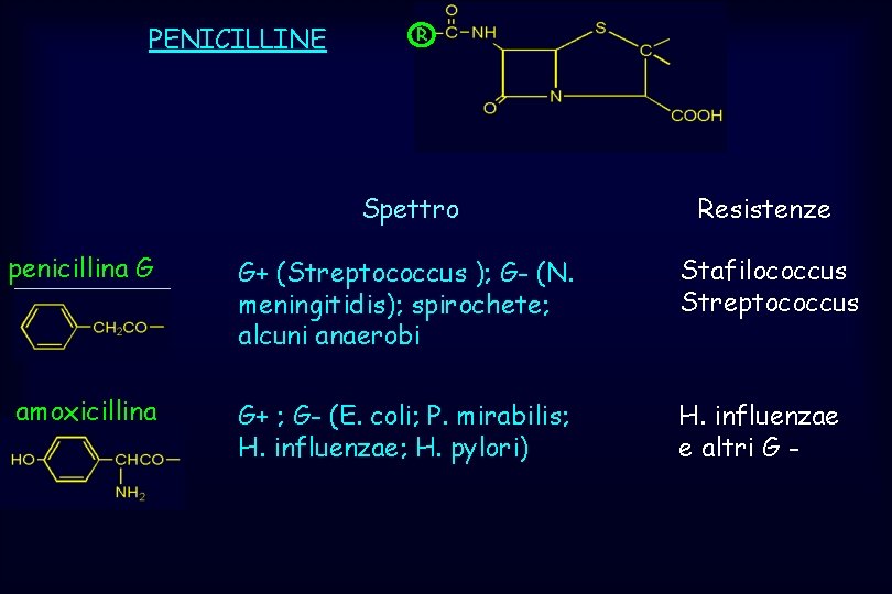 PENICILLINE R Spettro Resistenze penicillina G G+ (Streptococcus ); G- (N. meningitidis); spirochete; alcuni