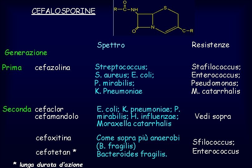 CEFALOSPORINE Generazione Prima cefazolina Seconda cefaclor cefamandolo cefoxitina cefotetan * * lunga durata d’azione