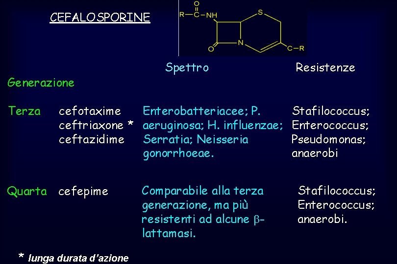 CEFALOSPORINE Generazione Terza Spettro cefotaxime Enterobatteriacee; P. ceftriaxone * aeruginosa; H. influenzae; ceftazidime Serratia;