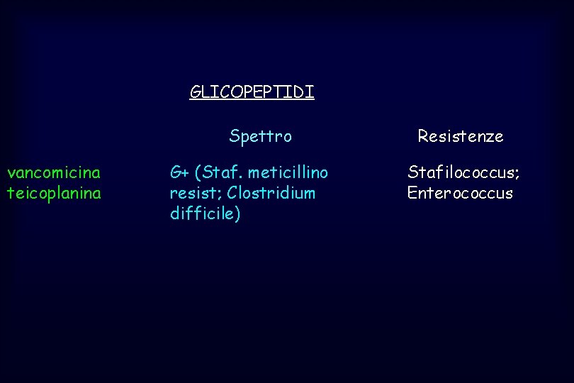 GLICOPEPTIDI Spettro vancomicina teicoplanina G+ (Staf. meticillino resist; Clostridium difficile) Resistenze Stafilococcus; Enterococcus 