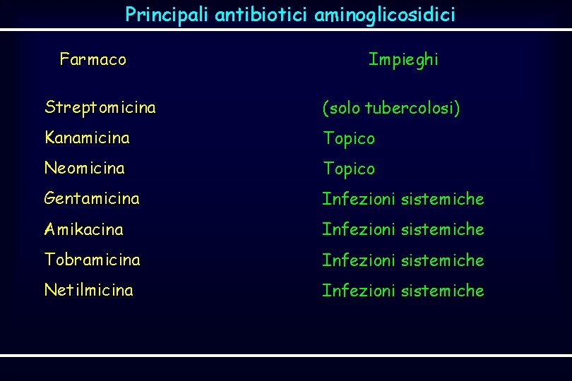 Principali antibiotici aminoglicosidici Farmaco Impieghi Streptomicina (solo tubercolosi) Kanamicina Topico Neomicina Topico Gentamicina Infezioni
