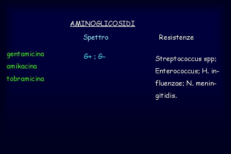 AMINOGLICOSIDI Spettro gentamicina amikacina tobramicina G+ ; G- Resistenze Streptococcus spp; Enterococcus; H. influenzae;